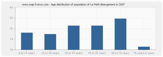 Age distribution of population of Le Petit-Abergement in 2007